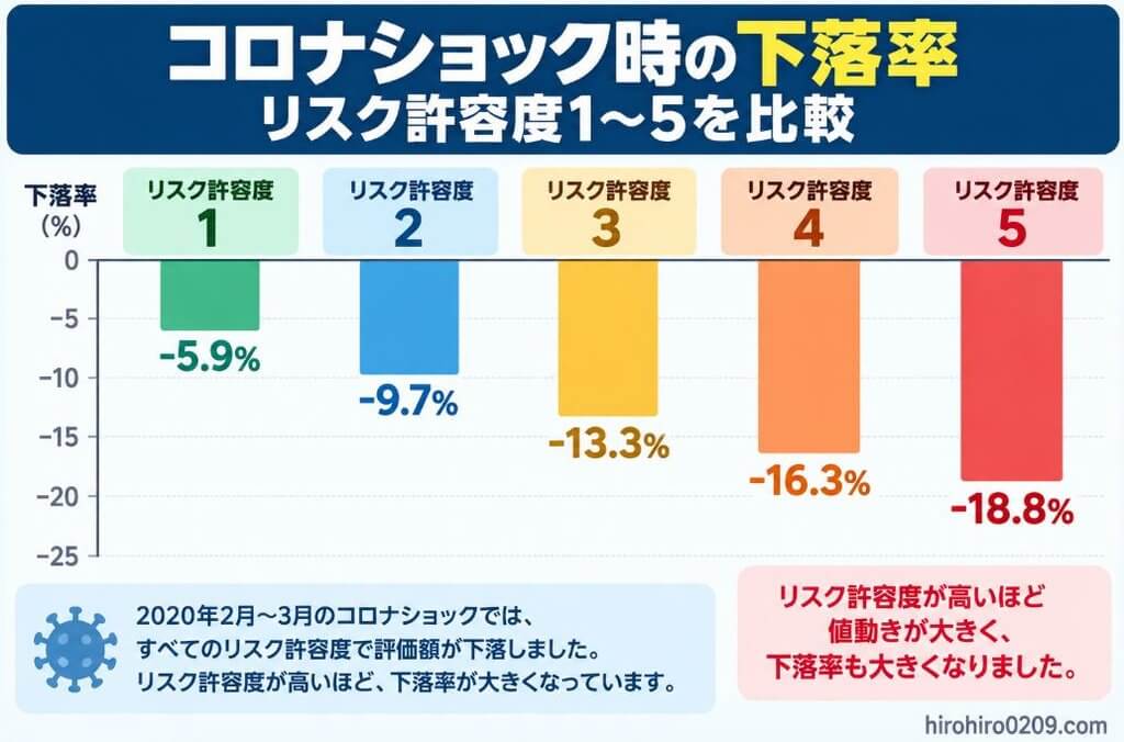 コロナショック時のウェルスナビの下落率をリスク許容度1~5で比較し、1は約5.9%、2は約9.7%、3は約13.3%、4は約16.3%、5は約18.8%下落したことを示すグラフ