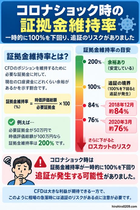 CFDの証拠金維持率の仕組みと追証リスクを解説。100％を下回ると追証が発生し、シミュレーションでは2018年12月に約84％、2020年3月に約76％まで低下