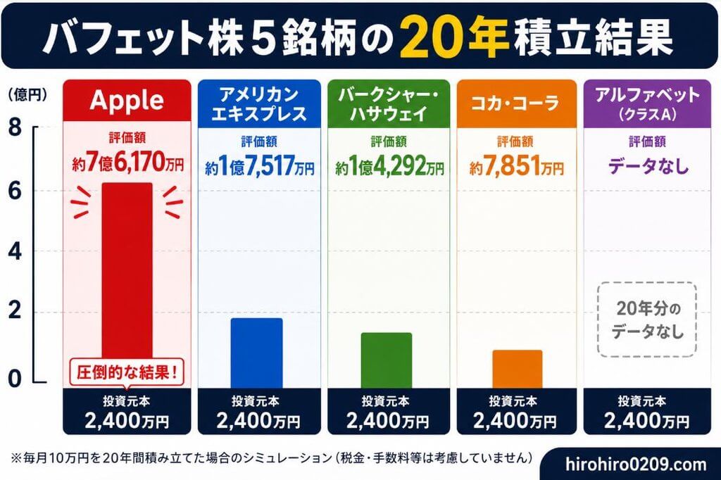 バフェット株5銘柄に毎月10万円を20年間積み立てた場合の評価額を比較した図解。Apple約7億6,170万円、American Express約1億7,517万円、Berkshire Hathaway約1億4,292万円、Coca-Cola約7,851万円で、Alphabetは20年分のデータなしと表示している