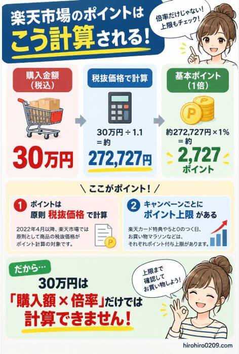 楽天市場で30万円使った場合のポイント計算について、税込30万円を税抜約272,727円に換算し、基本ポイント1％で約2,727ポイントになる仕組みと、キャンペーンごとのポイント上限に注意する必要があることを示した図解