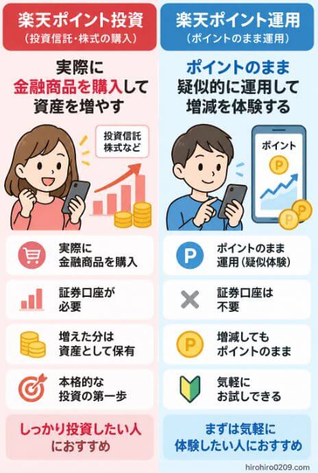 楽天ポイント投資と楽天ポイント運用の違いについて、楽天ポイント投資は楽天証券口座で実際の金融商品を購入し、ポイント運用は証券口座不要でポイントのまま運用する仕組みを比較した図解