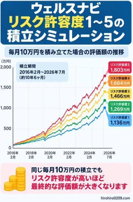 2016年2月から2026年7月まで毎月10万円を積み立てた場合の、ウェルスナビのリスク許容度1～5による評価額の推移を比較したシミュレーショングラフ