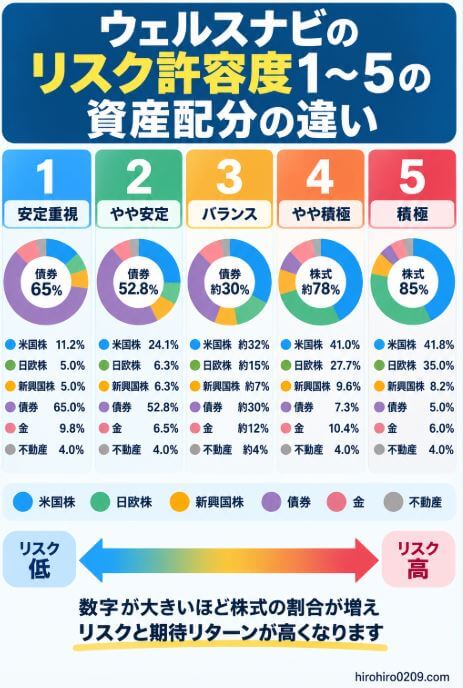 ウェルスナビのリスク許容度1～5について、数字が大きくなるほど債券の割合が減り株式の割合が増える資産配分の違いを比較した図解