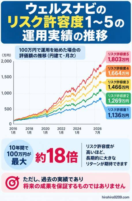 ウェルスナビのリスク許容度1～5について、2016年のサービス開始から2026年までの公式運用実績を比較したグラフ