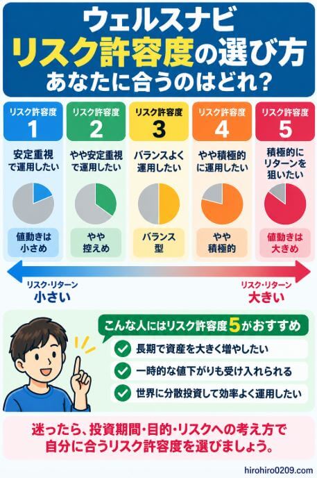 ウェルスナビのリスク許容度1～5について、値動きを抑えたい人からリターンを重視したい人まで、自分に合ったリスク許容度の選び方を比較した図解