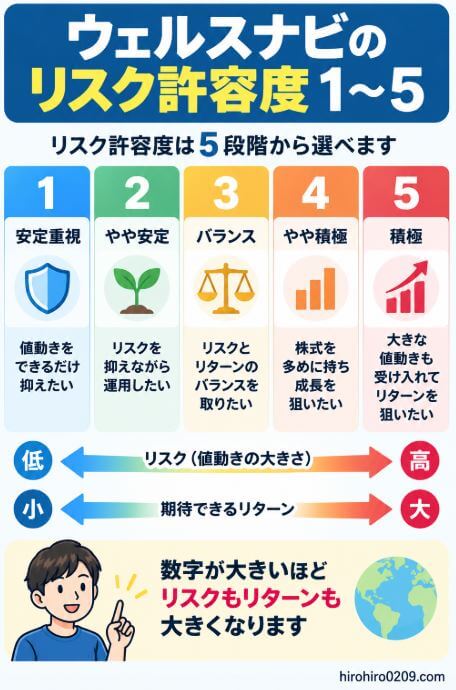 ウェルスナビのリスク許容度1～5について、数字が大きいほどリスクと期待リターンが高くなる違いを比較した図解