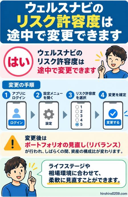 ウェルスナビのリスク許容度は運用途中でも変更でき、変更後は新しい資産配分に合わせてポートフォリオが調整されることを解説した図解