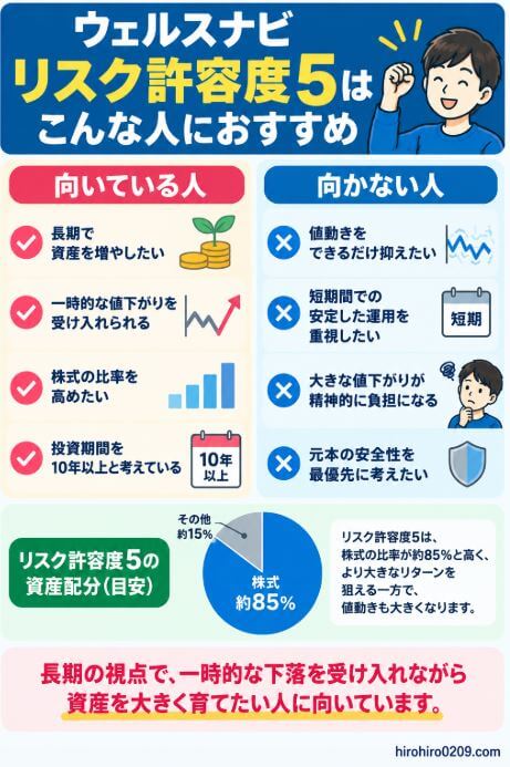 ウェルスナビのリスク許容度5について、長期運用や一時的な値下がりを受け入れられ、株式比率を高めたい人など、向いている人と向かない人の特徴を比較した図解