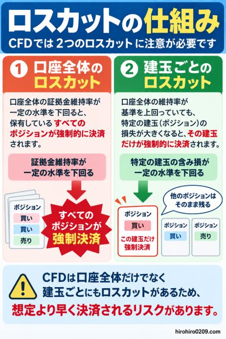 CFDには口座全体の証拠金維持率だけでなく建玉ごとのロスカットもあり、特定の建玉だけが強制決済される可能性がある仕組みを示す図解
