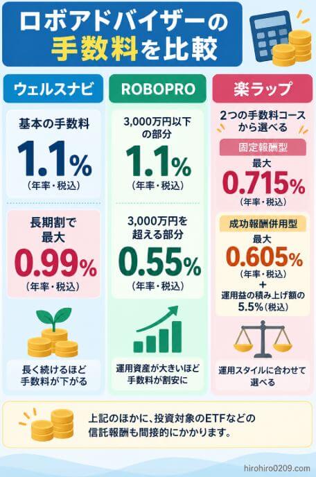ウェルスナビ、ROBOPRO、楽ラップの手数料を比較した図解。ウェルスナビは基本年率1.1%で長期割により最大0.99%、ROBOPROは3,000万円以下の部分が1.1%、超える部分が0.55%、楽ラップは固定報酬型が最大0.715%、成功報酬併用型が最大0.605%+運用益の積み上げ額の5.5%(いずれも税込)