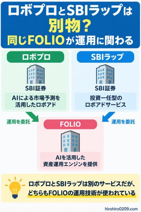 ロボプロとSBIラップは別サービスだが、どちらもFOLIOが運用に関わる関係を示した図解