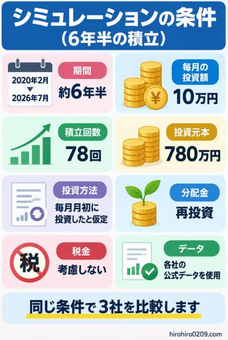 ロボプロなど3社を2020年2月から2026年7月まで毎月10万円、計78回、元本780万円で積立比較したシミュレーション条件の図解