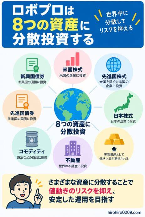 ロボプロが米国株式、先進国株式、新興国株式、米国債券、新興国債券、ハイイールド債券、不動産、金の8資産に分散投資する仕組みを示した図解