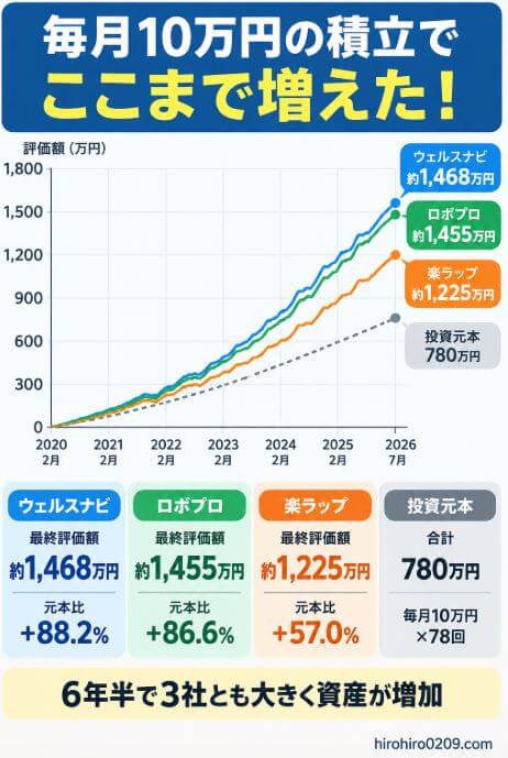 ウェルスナビ、ロボプロ、楽ラップに毎月10万円を6年半積み立てた結果を比較したグラフ、元本780万円に対してウェルスナビ約1,468万円、ロボプロ約1,455万円、楽ラップ約1,225万円