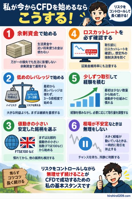約7年間のCFD運用経験をもとに、今から始めるなら余剰資金を使い、レバレッジを抑え、ロスカットレートを確認し、少額から経験を積みながら相場急変時には無理をしないというリスク管理の考え方をまとめた図解