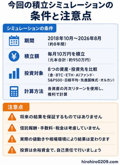 2018年10月から2026年8月までの約8年間、毎月10万円、元本合計約950万円を積み立てたシミュレーションの条件と注意点をまとめた図解。金、ビットコイン、イーサリアム、AIファンド、S&P500、日経平均、先進国株式、オルカンの8つの投資先を比較し、過去データによるシミュレーションで将来の結果を保証するものではなく、手数料や税金は考慮していないことを示している