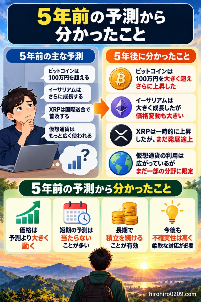5年前の仮想通貨予測と実際の結果を比較し、価格予想の難しさと長期積立の考え方をまとめた図解