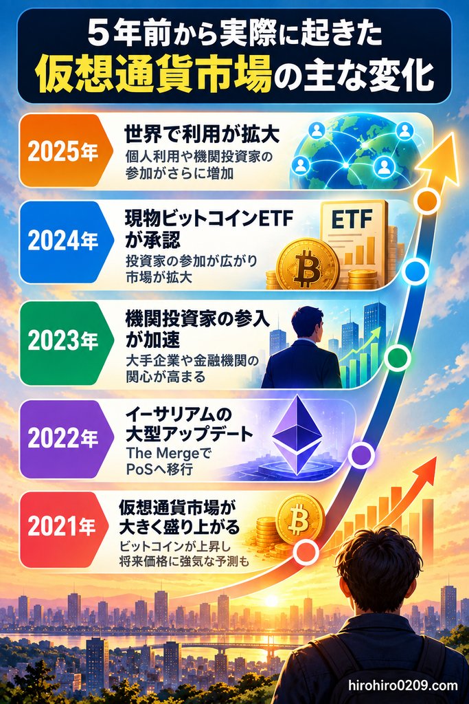 2021年から2025年までに起きた仮想通貨市場の主な変化を時系列でまとめた図解