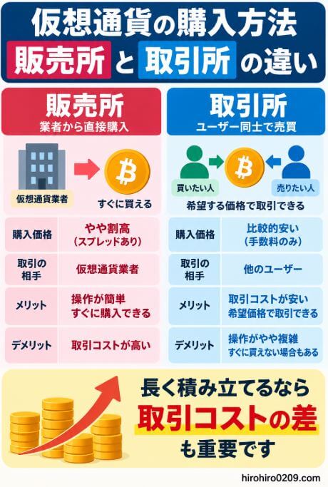 仮想通貨の販売所と取引所の違いについて、販売所は業者から直接購入するため操作が簡単な一方でスプレッドによるコストがかかり、取引所はユーザー同士で売買するため比較的低コストで取引できることを比較した図解