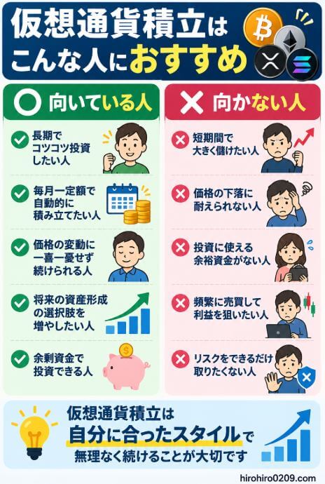仮想通貨積立が向いている人と向かない人について、長期でコツコツ投資できる人や余剰資金で投資できる人に向く一方、短期間で大きく儲けたい人や価格下落に耐えられない人には向きにくいことを比較した図解