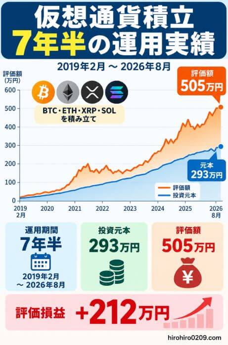 仮想通貨積立を2019年2月から7年半続け、投資元本293万円が2026年8月時点で評価額505万円、評価損益約+212万円となった運用実績を示すグラフ