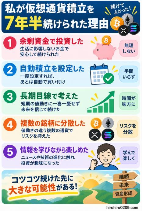 仮想通貨積立を7年半続けられた理由として、余剰資金での投資、自動積立、長期目線、複数銘柄への分散、情報を学びながら投資を続けたことをまとめた図解