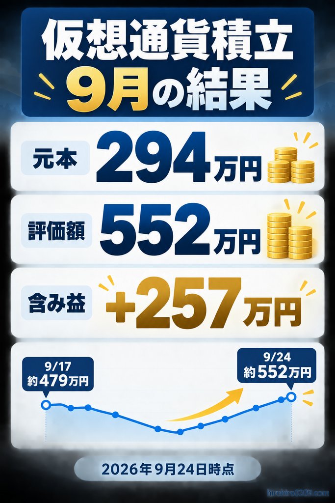 2026年9月24日時点の仮想通貨積立実績。元本294万円、評価額552万円、含み益257万円で、9月17日の評価額は約479万円