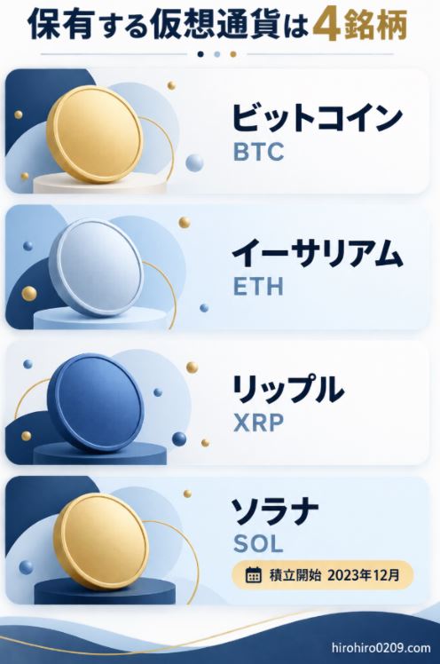 保有する仮想通貨4銘柄はビットコイン、イーサリアム、リップル、ソラナ。ソラナの積立開始は2023年12月