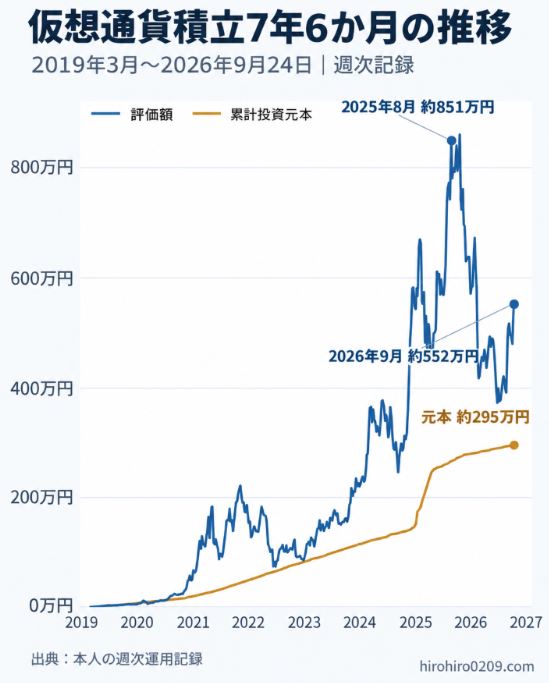 2019年3月から2026年9月までの仮想通貨の累計投資元本と評価額の推移。評価額は2025年8月に約851万円となり、2026年9月24日時点では元本約295万円に対して約552万円