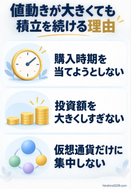仮想通貨の積立を続ける理由として、購入時期を当てようとせず、投資額を抑え、仮想通貨だけに資産を集中させない考え方を示した図解