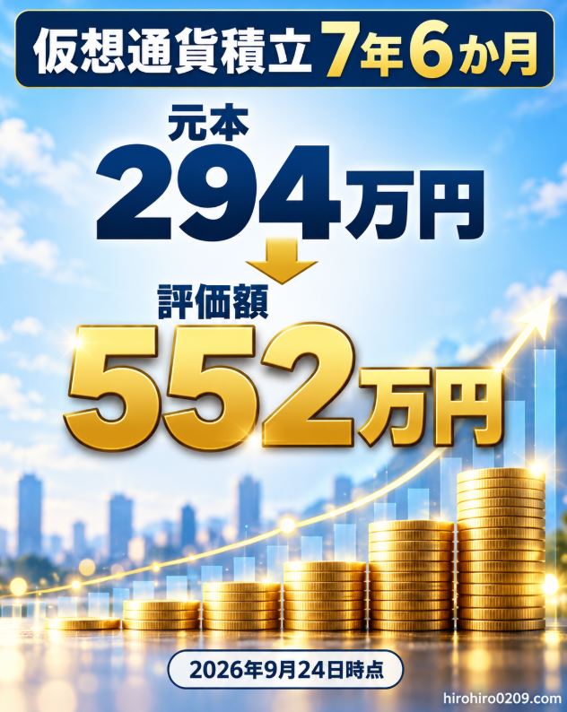 2026年9月24日時点の仮想通貨積立実績を示した図解。元本294万円に対し評価額は552万円
