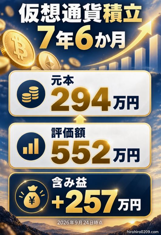 2026年9月24日時点の仮想通貨積立7年6か月の運用実績。元本294万円、評価額552万円、含み益257万円