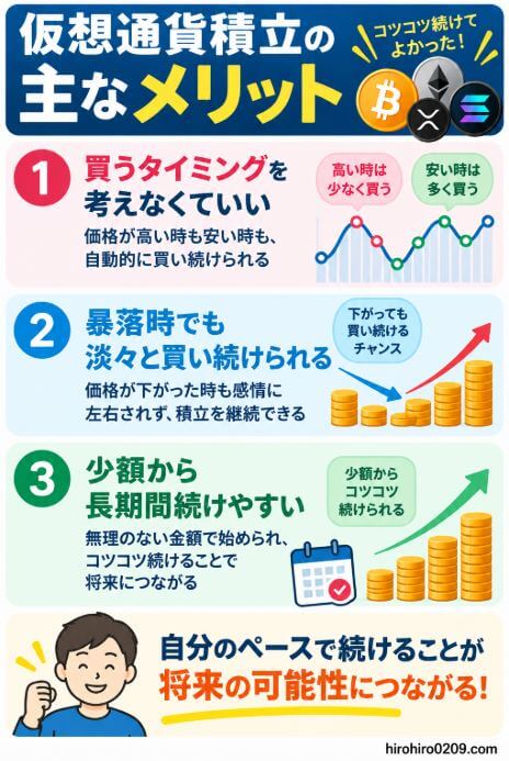 仮想通貨積立を7年半続けて感じた主なメリットとして、購入タイミングを考えずに積み立てられること、暴落時にも淡々と買い続けやすいこと、少額から長期間続けやすいことをまとめた図解