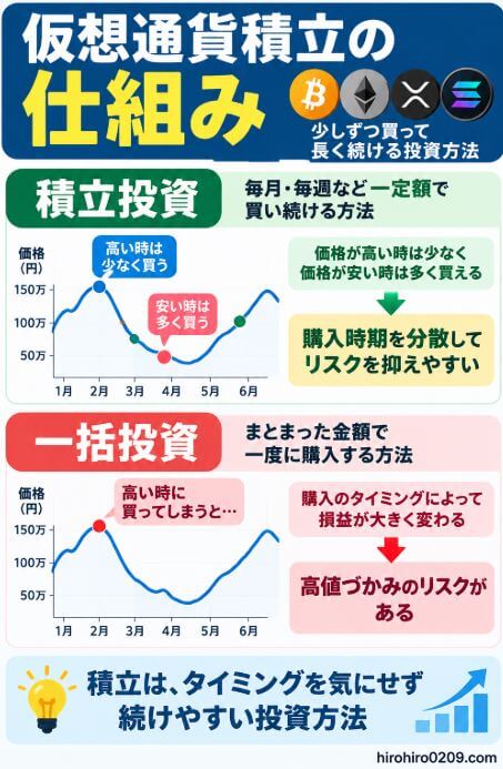 仮想通貨の積立投資と一括投資の違いを比較し、積立では一定額を定期購入することで購入時期を分散でき、一括投資では購入タイミングによって損益が大きく変わる可能性があることを示した図解