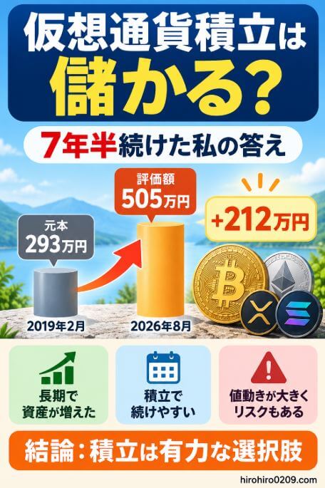 仮想通貨積立を7年半続け、元本293万円が評価額505万円、評価損益約+212万円となった実績と、積立のメリット・値動きの大きさによるリスクをまとめた図解