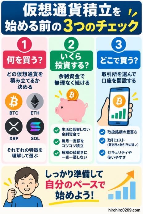 仮想通貨積立を始める前に確認したいポイントとして、積み立てる銘柄、無理なく続けられる投資額、取扱銘柄や取引コストを踏まえた取引所選びの3つをまとめた図解