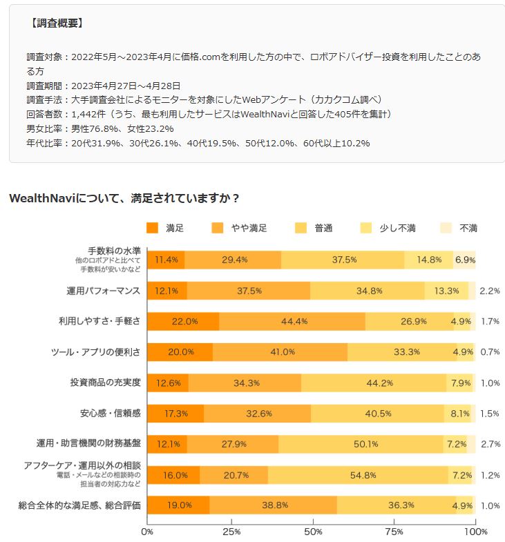 価格.comがWealthNavi利用者405人を対象に実施した満足度調査で、手数料の水準は「少し不満」14.8％、「不満」6.9％と9項目の中で不満の割合が最も高かったことを示すグラフ
