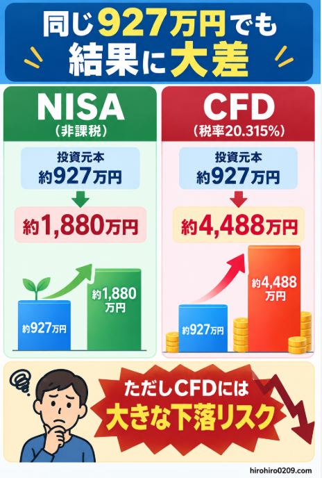 S&P500に同じ約927万円を投資した比較。NISAは約1,880万円、CFDは税引後約4,488万円になった一方、CFDには大きな下落リスクがある