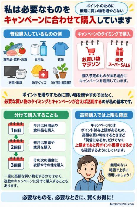 楽天市場で私が普段購入している食料品や日用品、衣類、家電などの必要なものを、お買い物マラソンや楽天スーパーSALEなどのキャンペーンに合わせて購入し、ポイント目的で不要な買い物を増やさず、高額購入ではポイント上限も確認する買い方をまとめた図解
