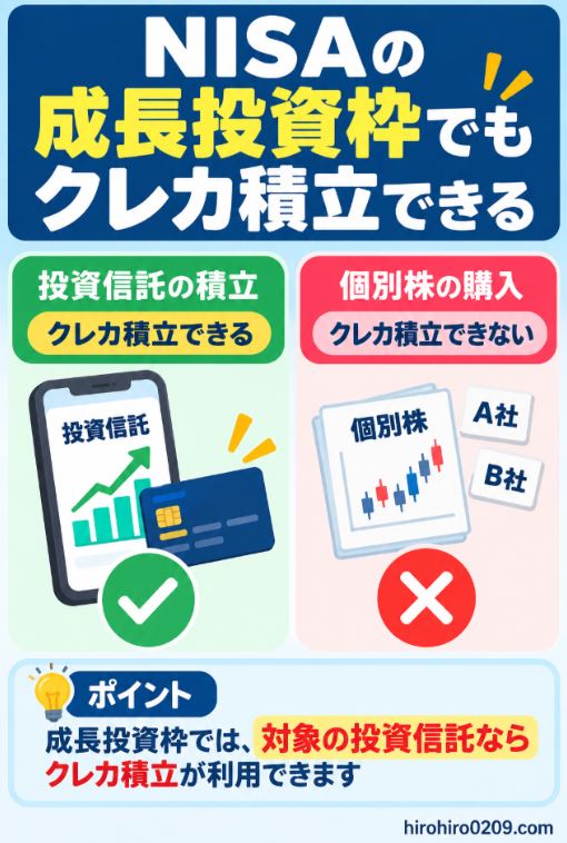 NISAの成長投資枠では対象の投資信託ならクレカ積立できるが個別株はクレカ積立できないことを示す図解