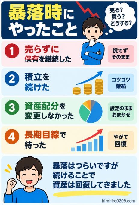 ウェルスナビの暴落時に、売却せず保有と積立を続け、資産配分も変更せず長期目線で運用を継続した筆者の対応をまとめた図解