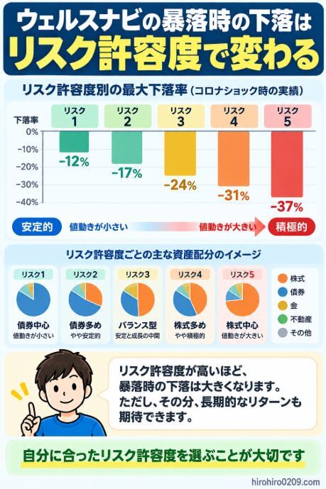 ウェルスナビの暴落時の下落幅について、リスク許容度1~5を比較し、リスク許容度が高いほど値動きが大きくなる傾向を示した図解