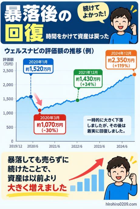 ウェルスナビが暴落で大きく下落した後、売却せず長期運用を続けることで評価額が回復し、その後は暴落前を上回って資産が増えた推移を示すグラフ