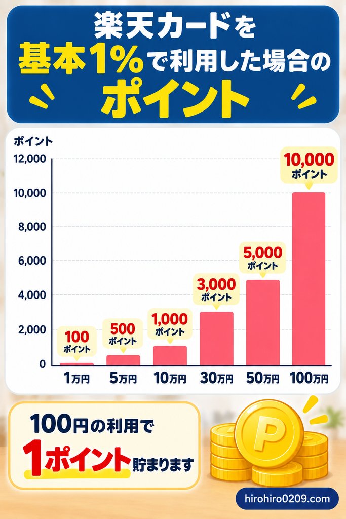 楽天カードを基本1％で利用した場合の1万・5万・10万・30万・50万・100万円ごとの獲得ポイントを比較した棒グラフ