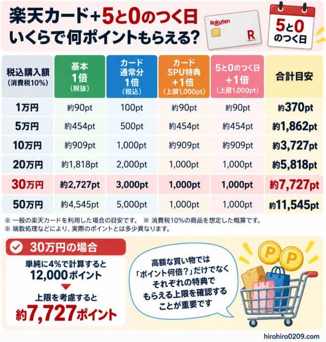 楽天カードと5と0のつく日を利用した場合の獲得ポイントを、1万円・5万円・10万円・20万円・30万円・50万円の購入金額別に比較し、30万円ではポイント上限を考慮すると約7,727ポイントになることを示した図解
