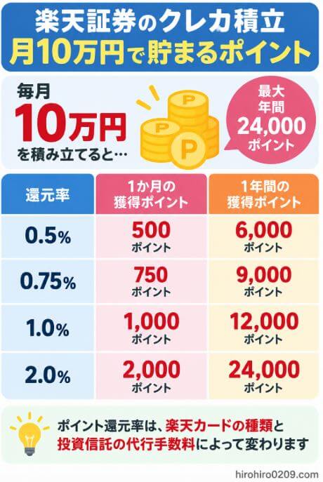 楽天証券のクレカ積立で月10万円を積み立てた場合の獲得ポイントを、還元率0.5％・0.75％・1％・2％ごとに月間と年間で比較した図解