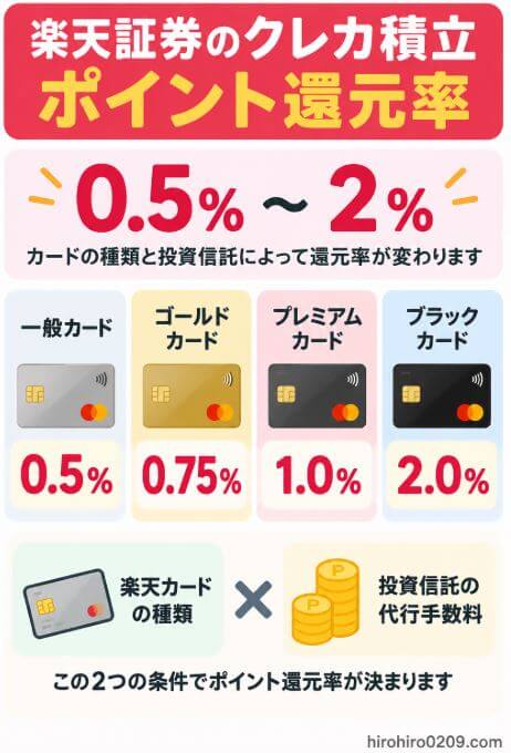 楽天証券のクレカ積立のポイント還元率0.5％～2％を、楽天カードの種類と投資信託の代行手数料によって還元率が変わる仕組みとともにまとめた図解