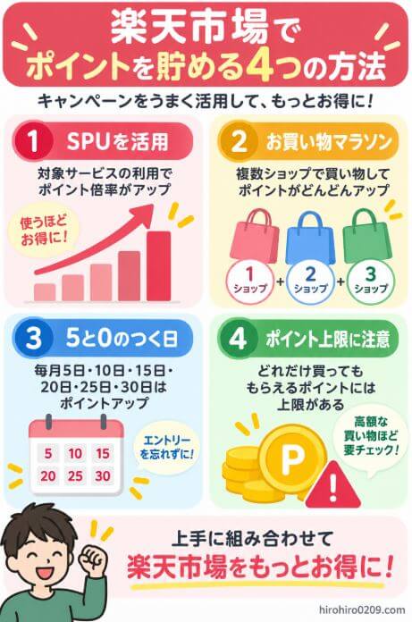 楽天市場でポイントを効率よく貯める方法として、SPU、お買い物マラソン、5と0のつく日、ポイント上限の確認という4つのポイントをまとめた図解