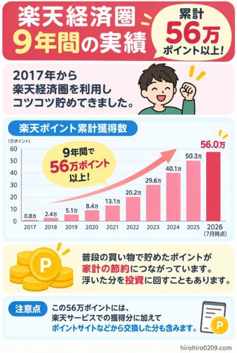 楽天経済圏を2017年から9年間利用し、2017年から2026年7月までの累計獲得ポイントが56万ポイント以上となった実績を示す図解