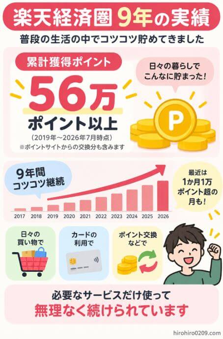 楽天経済圏を2017年から9年間利用し、2019年から2026年7月までの累計獲得ポイントが56万ポイント以上となった実績を示す図解